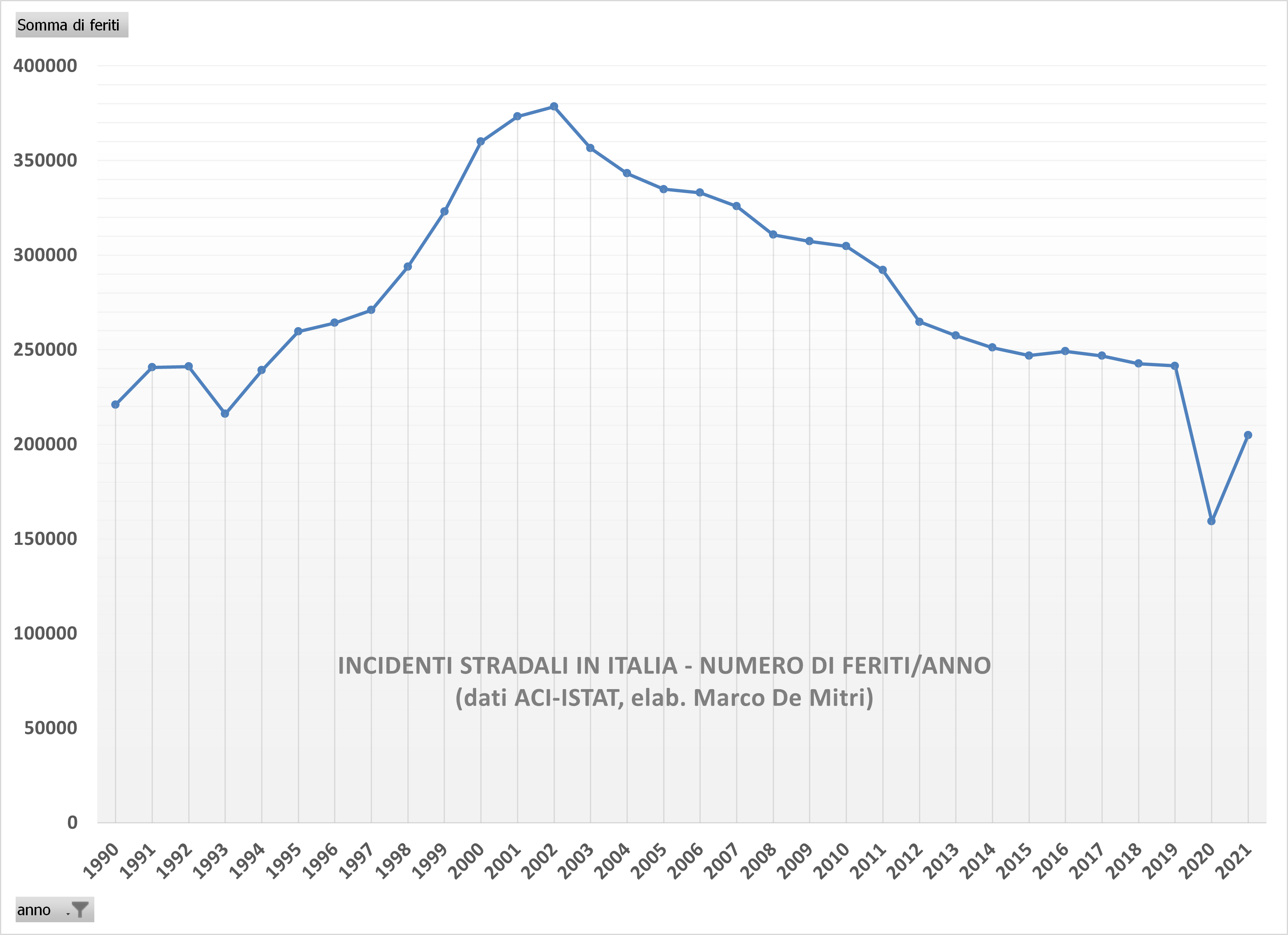 I Dati E Le Statistiche Sugli Incidenti Stradali In Italia (da ACI ...