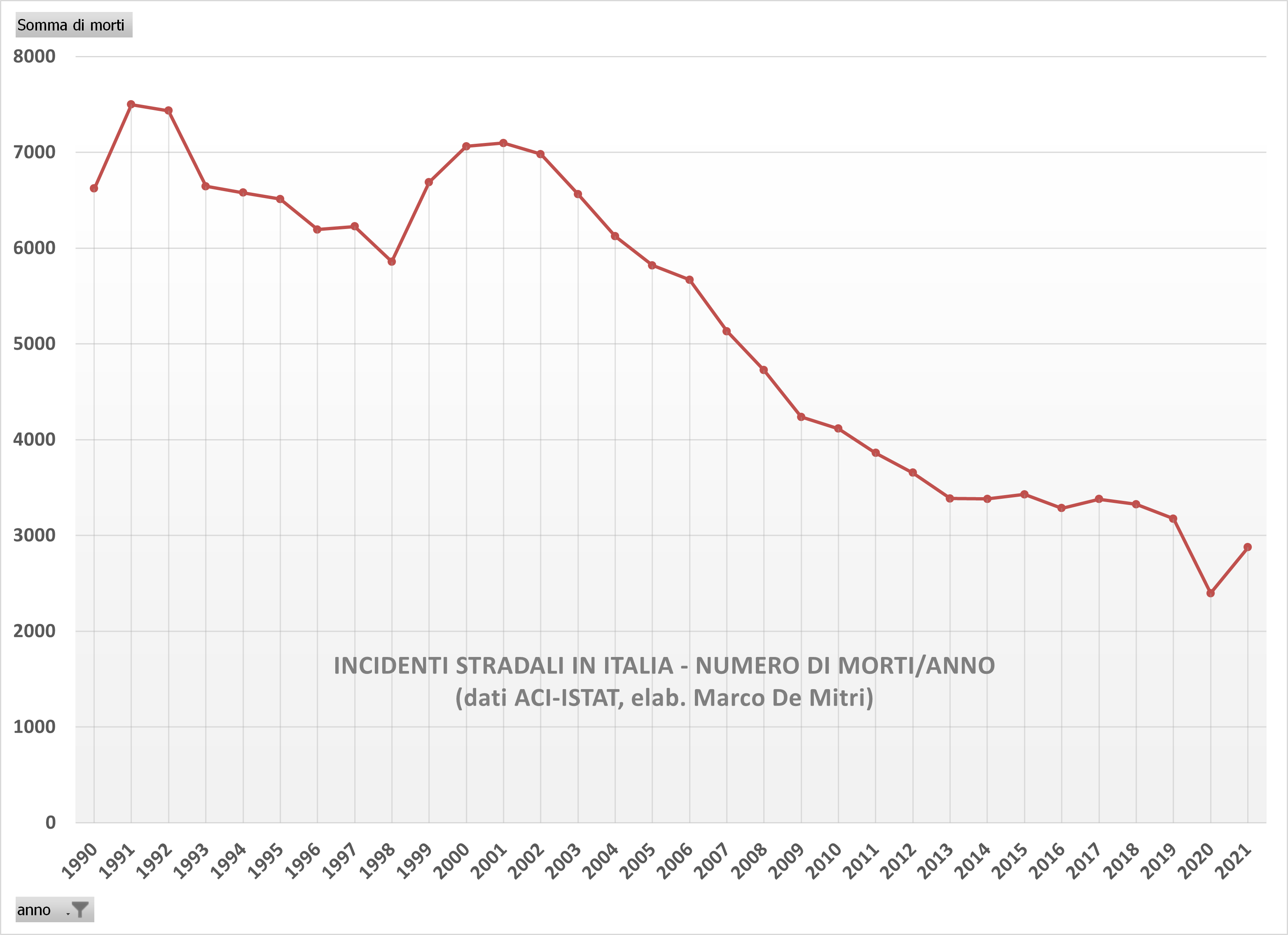 I Dati E Le Statistiche Sugli Incidenti Stradali In Italia (da ACI ...