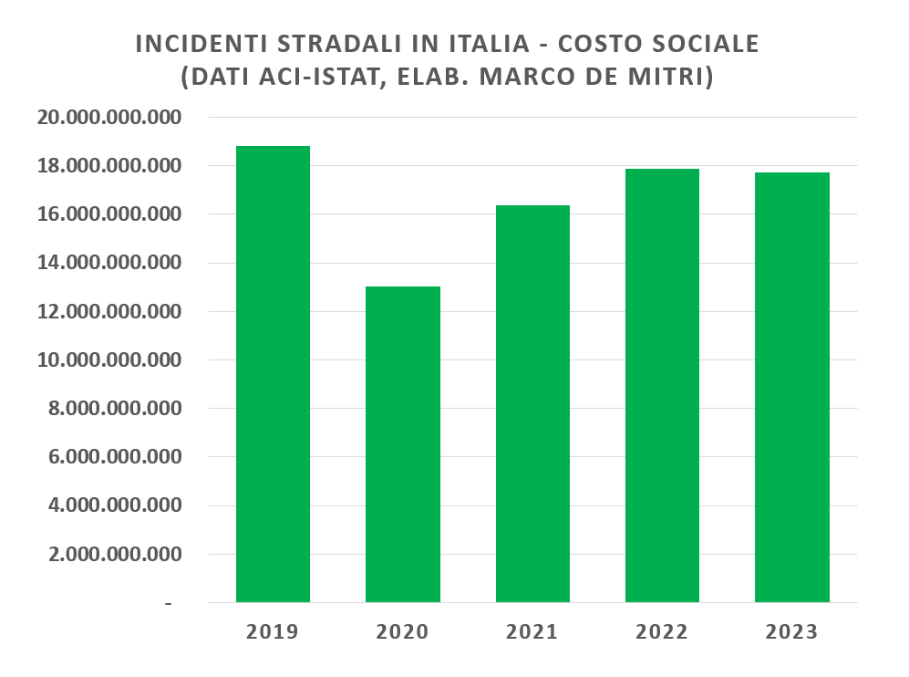 Costo sociale degli incidenti stradali: cosa è ed a quanto ammonta.